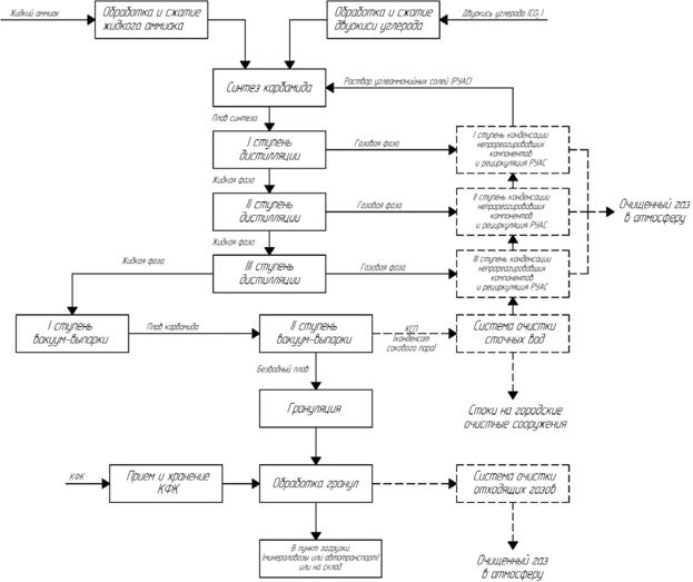 блок-схема карбамида