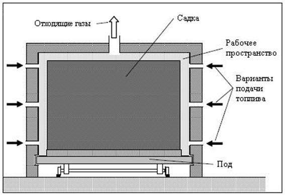 Описание: 2-1 Вид в разрезе печи с выкатным подом.jpg