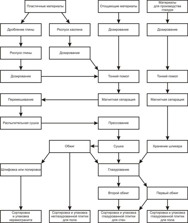 Описание: 2-3-2 Основная технологическая схема производства различных видов керамических плиток.jpg