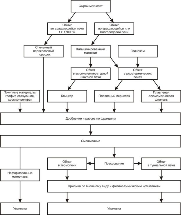 Описание: 2-4-1 Технологическая схема производства основных огнеупоров.jpg