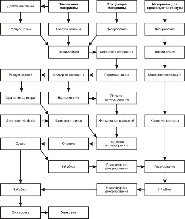 Описание: 2-6-1 Технологическая схема производства фарфоровых изделий хозяйственно-бытового назначения.jpg