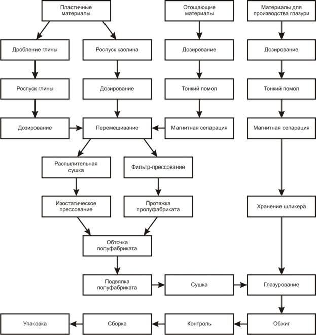 Описание: 2-7-1 Технологическая схема производства фарфоровых электроизоляторов.jpg