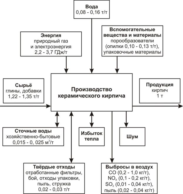 Описание: 3-2-3 Входные и выходные потоки в производстве кирпича в России.jpg