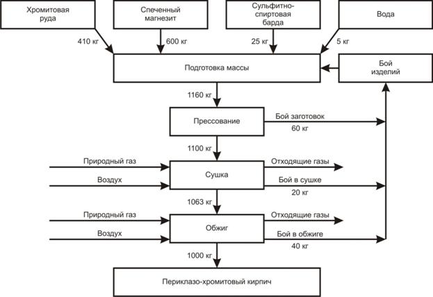 Описание: 3-4-1 Потоковая схема производства периклазо-хромитового кирпича.jpg