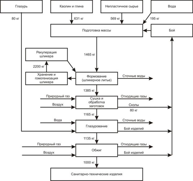 Описание: 3-5-1 Потоковая схема производства санитарно-технических изделий из керамики.jpg
