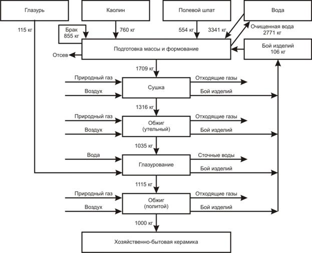 Описание: 3-6-1 Потоковая схема производства керамической посуды.jpg