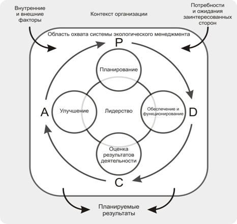Описание: Description: ISO_FDIS_14001_2015_Figure_1_rus.jpg
