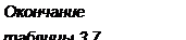 Подпись: Окончание таблицы 3.7